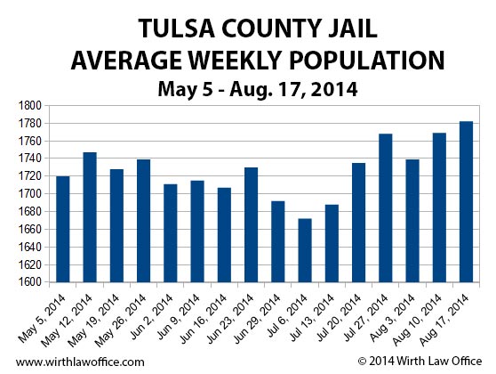 Tulsa defense lawyer Tulsa jail population