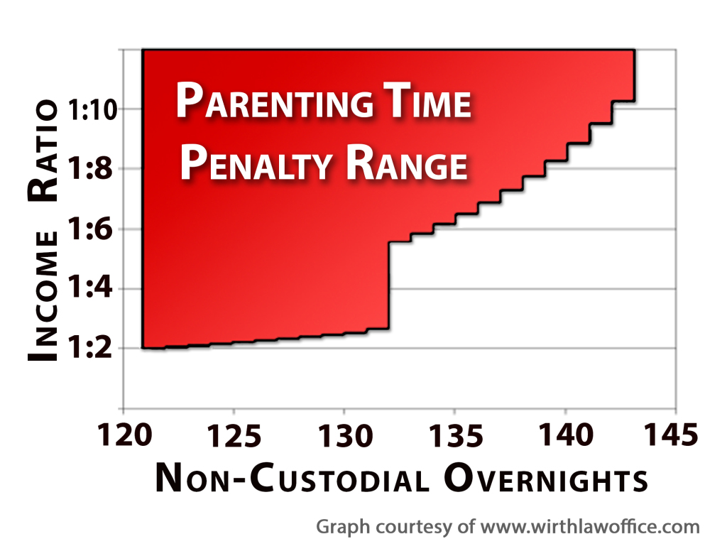 Oklahoma child support parenting time penalty chart