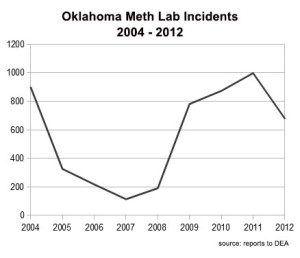 Oklahoma Meth Labs